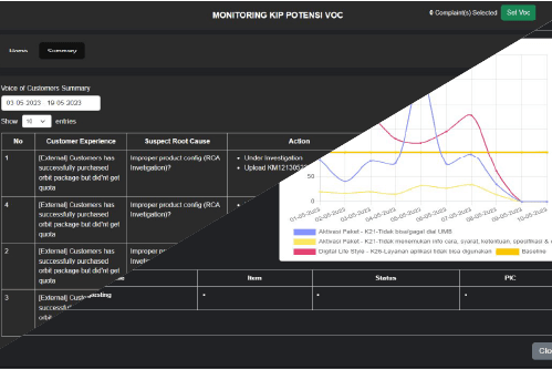 ITSD Telkomsel Dashboard VoC